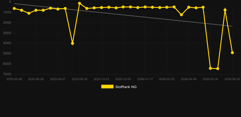 Time Machine Creator. Grafico del gioco SlotRank