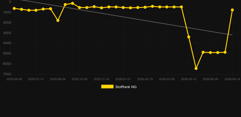 Time Machine Creator. Grafico del gioco SlotRank