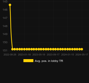 Avg. Position in lobby for Time Spinners. Market: Turkey