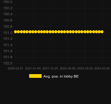 Avg. Position in lobby for Time is money. Market: Norway