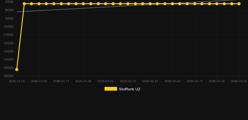 TimeMachine500. Graficul jocului SlotRank