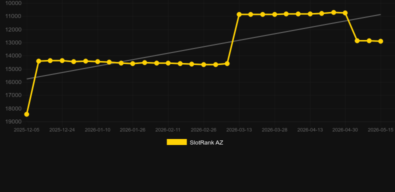 TimeMachine500. Graph of game SlotRank
