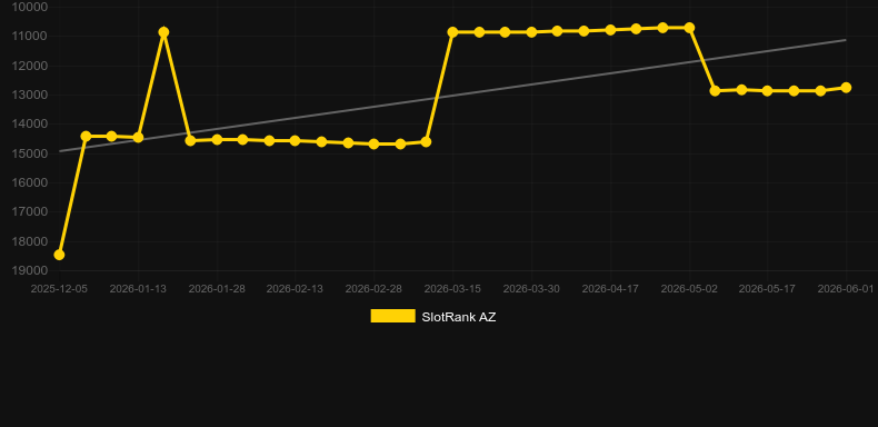 TimeMachine500. Graph of game SlotRank