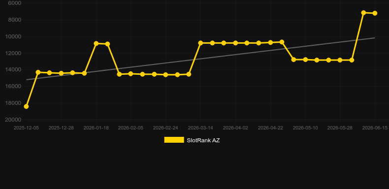 TimeMachine500. Gráfico del juego SlotRank