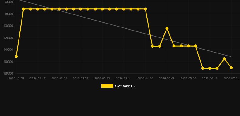 TimeMachine500. Graph of game SlotRank