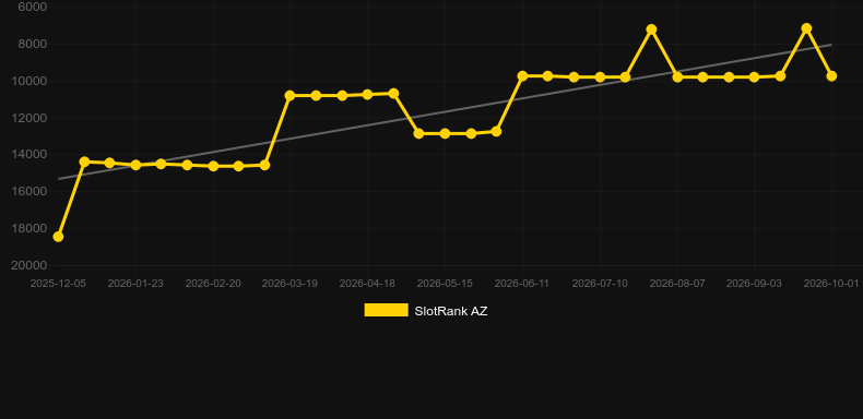 TimeMachine500. Gráfico do jogo SlotRank