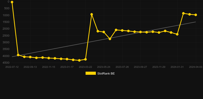 Timelines (Northern Lights Gaming). Graph of game SlotRank