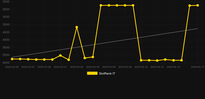 Tipping Point. Graph of game SlotRank