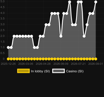 Quantity of casinos where you can find Titan Roulette. Market: Canada