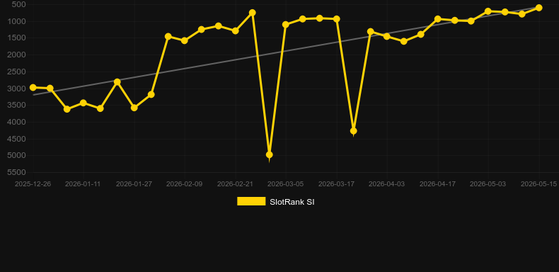 Titan Roulette. Grafico del gioco SlotRank
