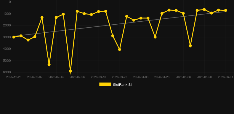 Titan Roulette. Graficul jocului SlotRank
