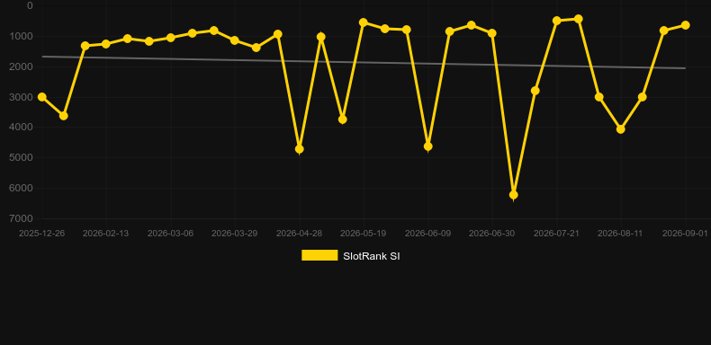 Titan Roulette. Graph of game SlotRank