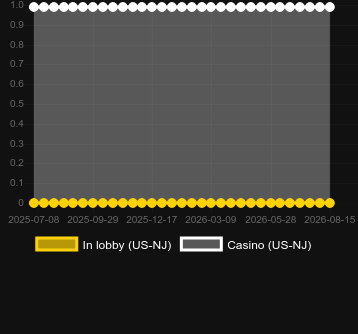 Quantity of casinos where you can find Titan's Riches. Market: US New Jersey