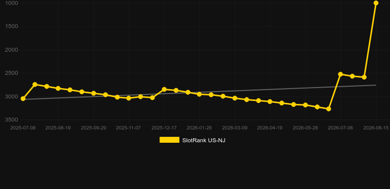 Titan's Riches. Graph of game SlotRank