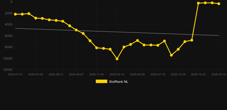 Titans Rising. Grafico del gioco SlotRank