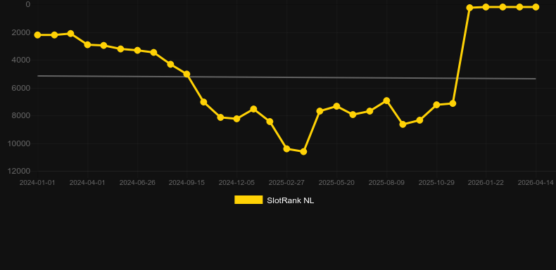 Titans Rising. Grafico del gioco SlotRank