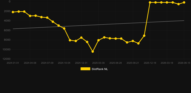 Titans Rising. Gráfico del juego SlotRank