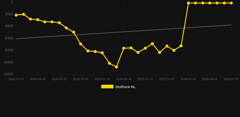 Titans Rising. Graph of game SlotRank