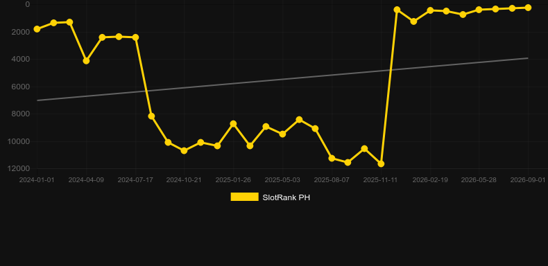 Titans Rising. Graph of game SlotRank