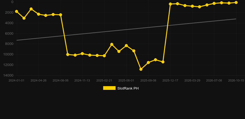 Titans Rising. Graph of game SlotRank