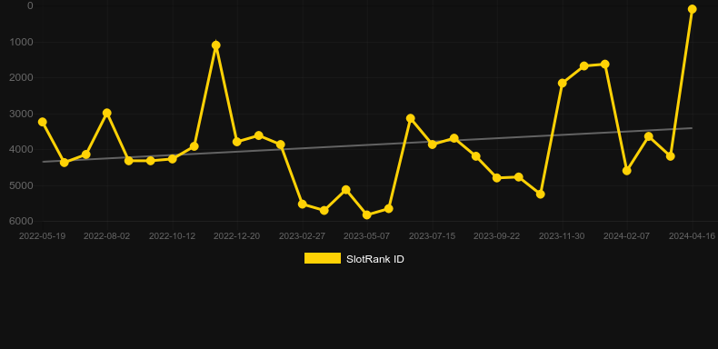 Titans of the Sun Hyperion. Graph of game SlotRank
