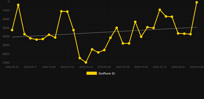 Titans of the Sun Hyperion. Graph of game SlotRank