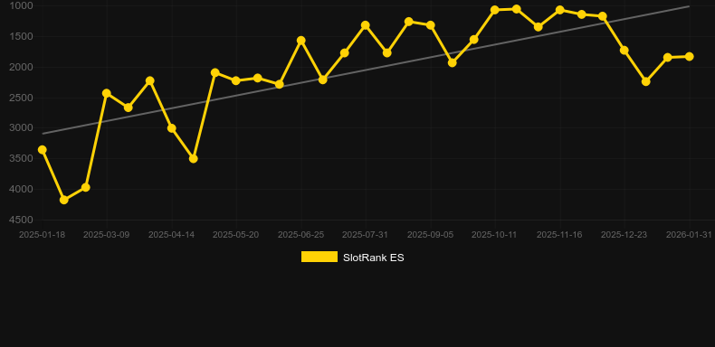To Mars And Beyond. Graf över spelet SlotRank