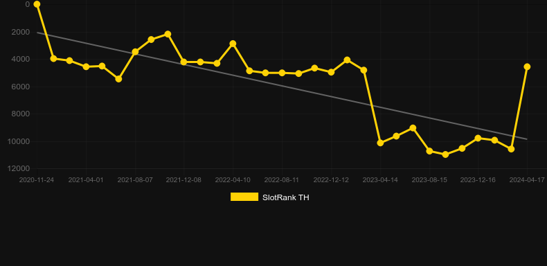 Toin of Gold. Graph of game SlotRank