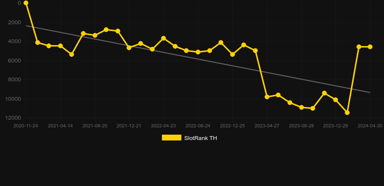 Toin of Gold. Graph of game SlotRank