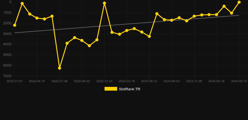 Toki Time. Graph of game SlotRank