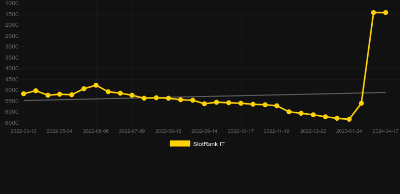 Tomatina Bingo. Graph of game SlotRank