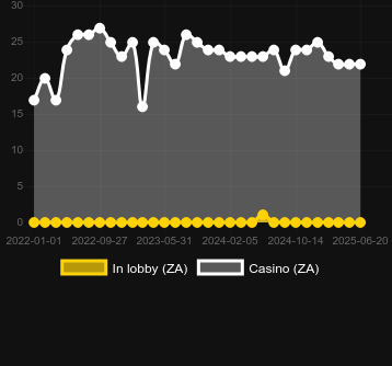 Количество казино, в которых можно найти Tomb Of Dead Power 4 Slots. Рынок: Украина