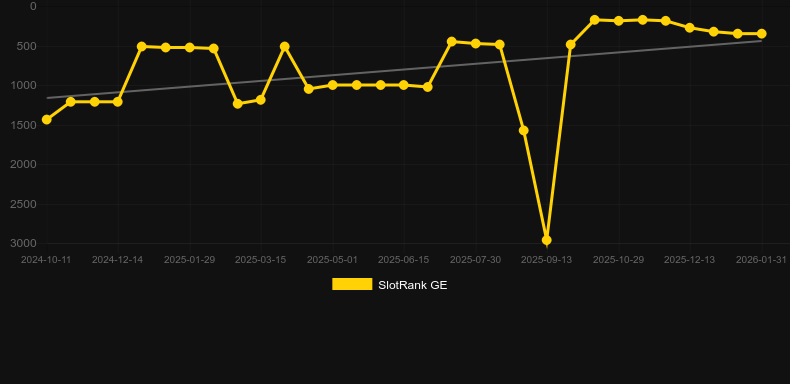 Tomb Of Nefertiti. Graf över spelet SlotRank