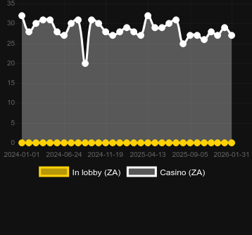 Antal casinon där du kan hitta Tomb of Akhenaten. Marknad: Sverige