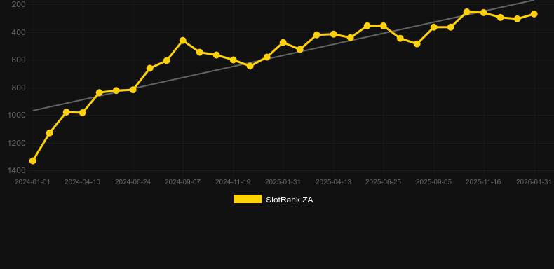 Tomb of Akhenaten. Graf över spelet SlotRank
