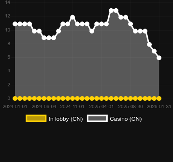 Anzahl der Casinos, in denen Tombstone zu finden ist. Markt: Deutschland