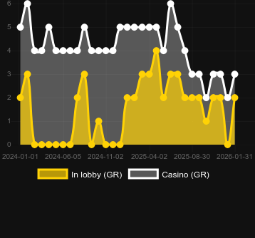 Tome of Madness bulabileceğiniz kumarhane sayısı. Pazar: Türkiye