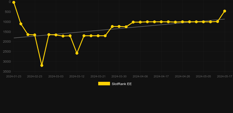 Tons of Suns. Graph of game SlotRank