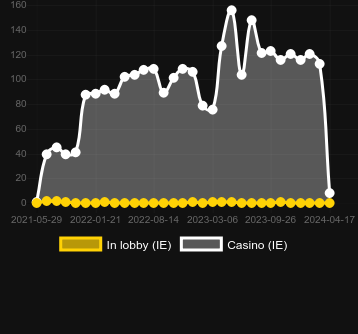 Кількість казино, де можна знайти Top Dawgs. Ринок: Україна