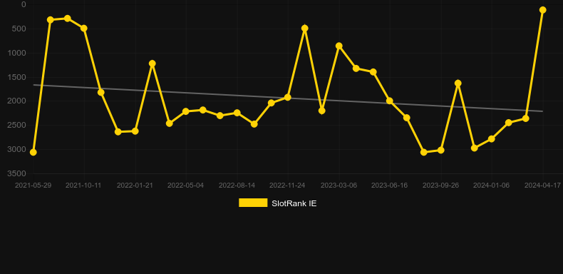 Top Dawgs. Graph of game SlotRank