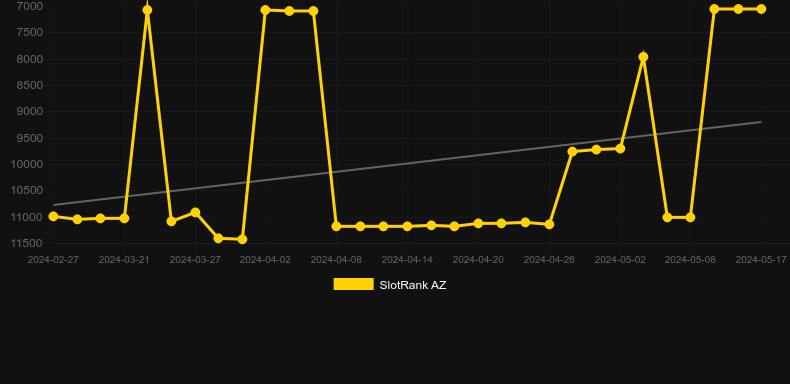 Top+Plus Baccarat. Graph of game SlotRank