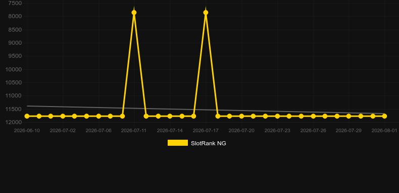 Torii Roulette. Graph of game SlotRank