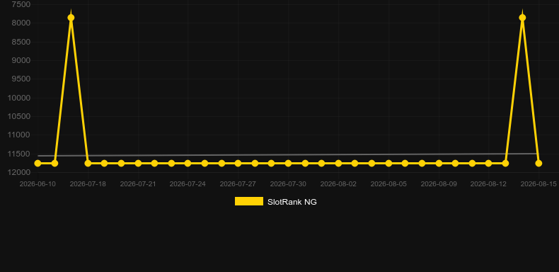 Torii Roulette. Gráfico do jogo SlotRank