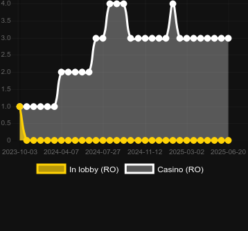 Количество казино, в которых можно найти Torii Tumble. Рынок: Украина