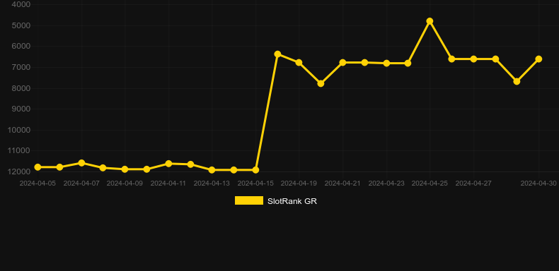 Toro Bravo. Graph of game SlotRank