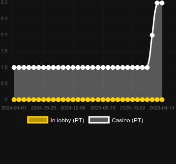 Quantité de casinos où vous pouvez trouver Toro Rockets. Marché : Chine