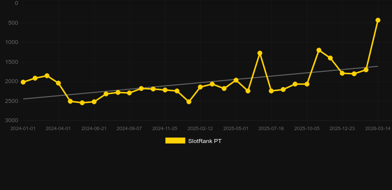 Toro Rockets. Grafico del gioco SlotRank