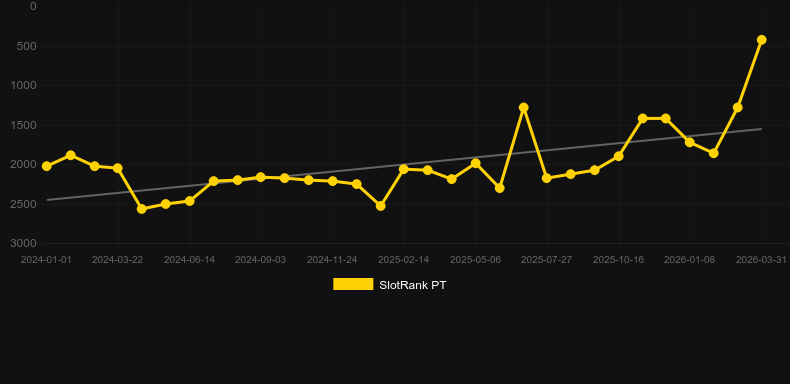 Toro Rockets. Grafico del gioco SlotRank