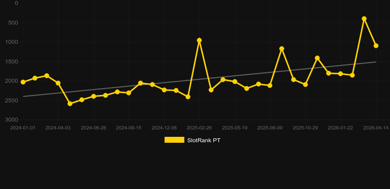 Toro Rockets. Graphique du jeu SlotRank