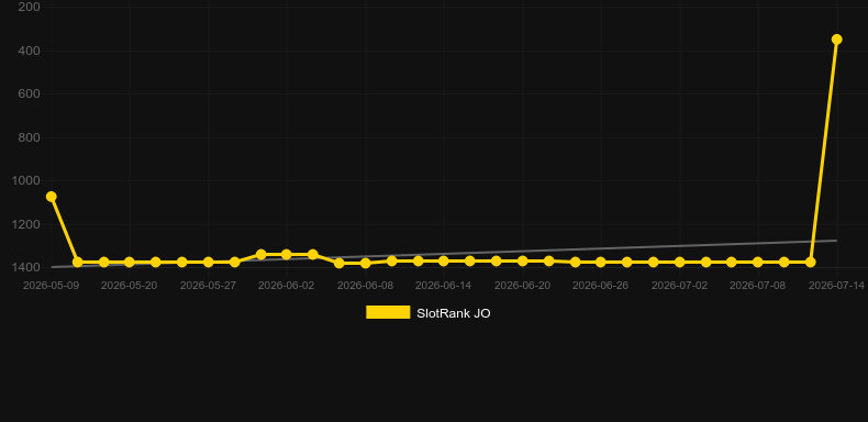 Toro Rockets. Grafico del gioco SlotRank